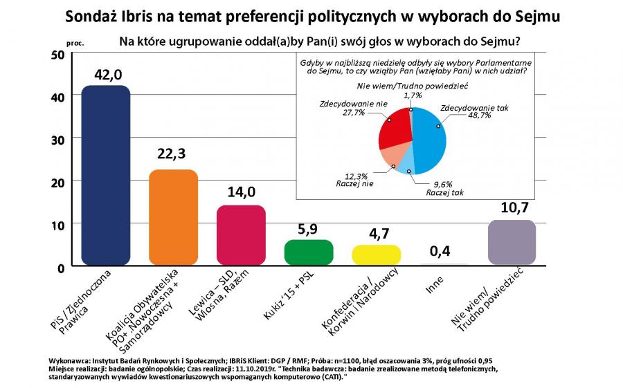 Sondaż wyborczy